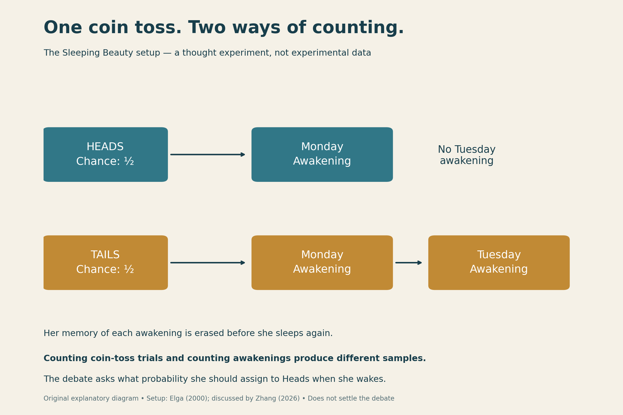 Sleeping Beauty thought experiment: a fair coin gives heads or tails with probability one half. Heads means one Monday awakening; tails means awakenings on Monday and Tuesday, with memory erased between awakenings.